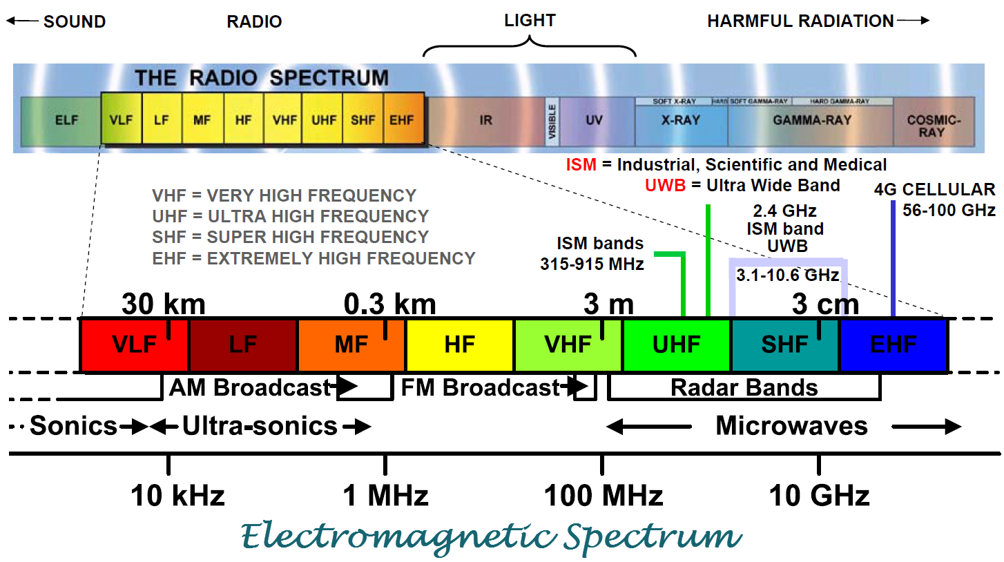 Диапазон 2.4 ГГЦ. Диапазоны радиочастотного спектра. Таблица частот VHF каналов. 2. Диапазоны радиочастотного спектра.